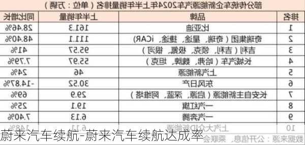 蔚來汽車續(xù)航-蔚來汽車續(xù)航達成率