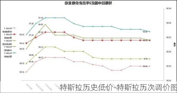 特斯拉歷史低價-特斯拉歷次調(diào)價圖