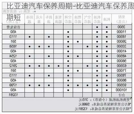 比亞迪汽車保養(yǎng)周期-比亞迪汽車保養(yǎng)周期短