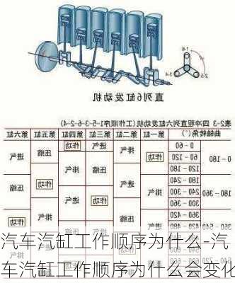 汽車汽缸工作順序?yàn)槭裁?汽車汽缸工作順序?yàn)槭裁磿?huì)變化