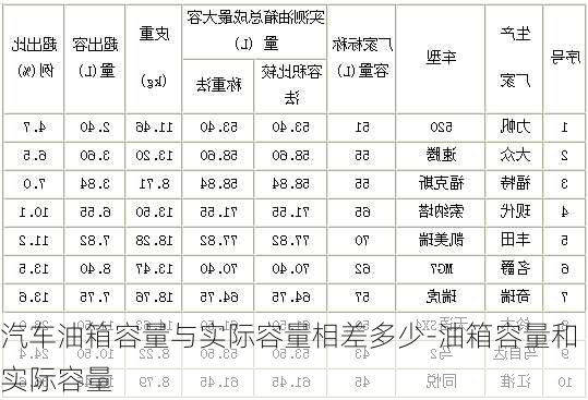 汽車油箱容量與實際容量相差多少-油箱容量和實際容量