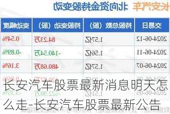 長(zhǎng)安汽車股票最新消息明天怎么走-長(zhǎng)安汽車股票最新公告