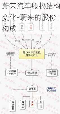 蔚來汽車股權(quán)結(jié)構(gòu)變化-蔚來的股份構(gòu)成