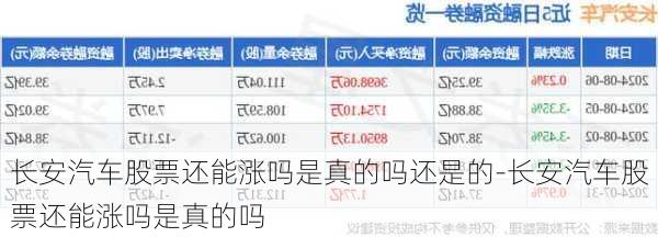 長(zhǎng)安汽車股票還能漲嗎是真的嗎還是的-長(zhǎng)安汽車股票還能漲嗎是真的嗎