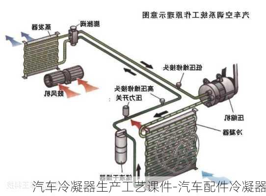 汽車冷凝器生產(chǎn)工藝課件-汽車配件冷凝器