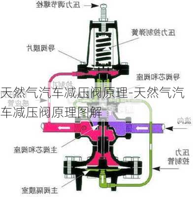 天然氣汽車減壓閥原理-天然氣汽車減壓閥原理圖解