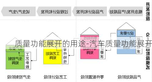 質(zhì)量功能展開的用途-汽車質(zhì)量功能展開