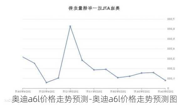 奧迪a6l價(jià)格走勢預(yù)測-奧迪a6l價(jià)格走勢預(yù)測圖