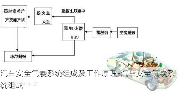 汽車安全氣囊系統(tǒng)組成及工作原理-汽車安全氣囊系統(tǒng)組成