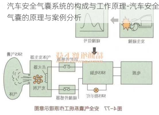 汽車安全氣囊系統(tǒng)的構(gòu)成與工作原理-汽車安全氣囊的原理與案例分析