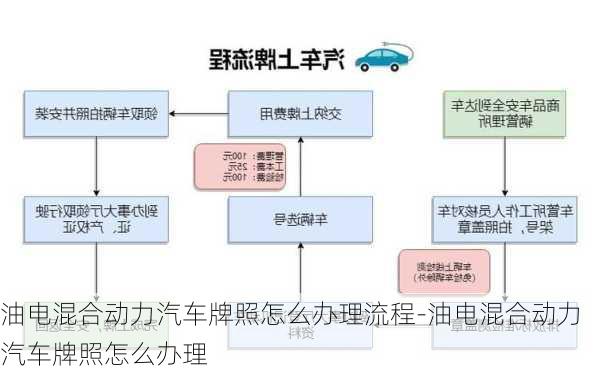 油電混合動力汽車牌照怎么辦理流程-油電混合動力汽車牌照怎么辦理