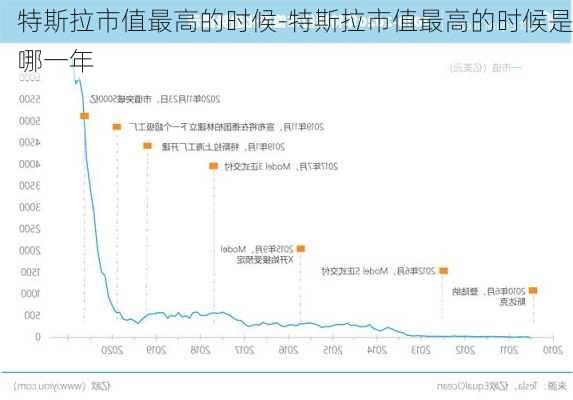 特斯拉市值最高的時(shí)候-特斯拉市值最高的時(shí)候是哪一年