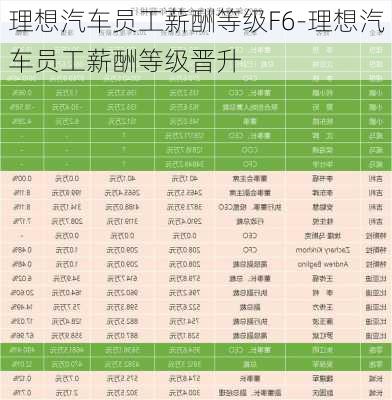 理想汽車員工薪酬等級F6-理想汽車員工薪酬等級晉升