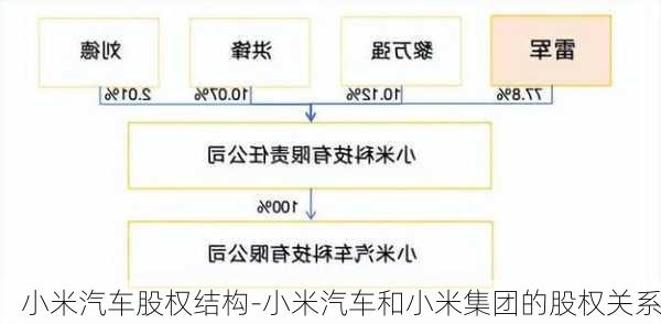 小米汽車股權結構-小米汽車和小米集團的股權關系