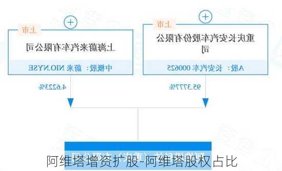 阿維塔增資擴股-阿維塔股權(quán)占比