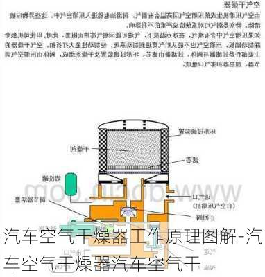 汽車空氣干燥器工作原理圖解-汽車空氣干燥器汽車空氣干