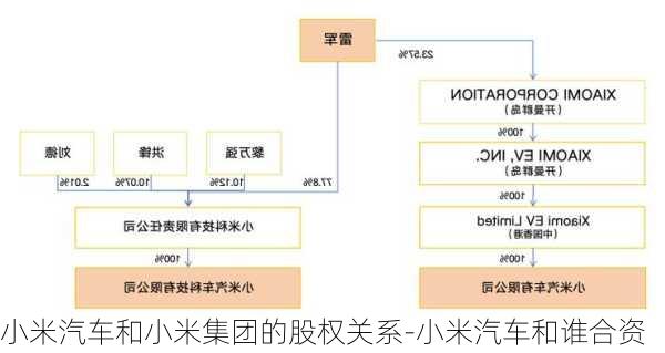 小米汽車和小米集團(tuán)的股權(quán)關(guān)系-小米汽車和誰(shuí)合資