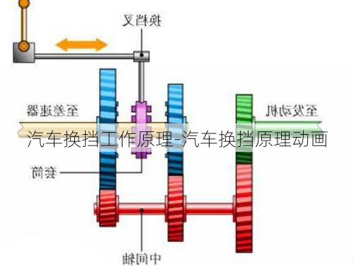 汽車換擋工作原理-汽車換擋原理動畫