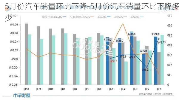 5月份汽車銷量環(huán)比下降-5月份汽車銷量環(huán)比下降多少