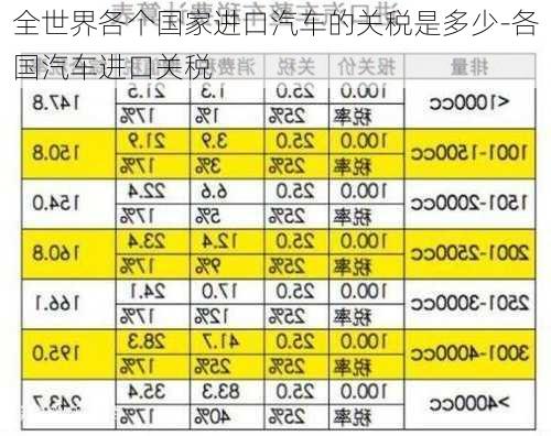 全世界各個(gè)國(guó)家進(jìn)口汽車的關(guān)稅是多少-各國(guó)汽車進(jìn)口關(guān)稅