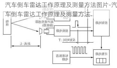 汽車倒車雷達工作原理及測量方法圖片-汽車倒車雷達工作原理及測量方法