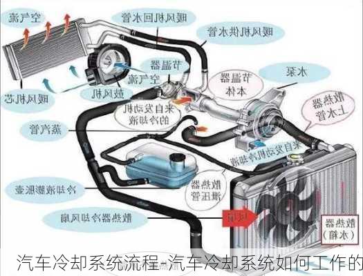 汽車?yán)鋮s系統(tǒng)流程-汽車?yán)鋮s系統(tǒng)如何工作的