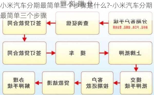 小米汽車分期最簡單三個步驟是什么?-小米汽車分期最簡單三個步驟