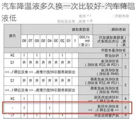 汽車降溫液多久換一次比較好-汽車降溫液低