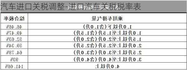 汽車進口關稅調整-進口汽車關稅稅率表