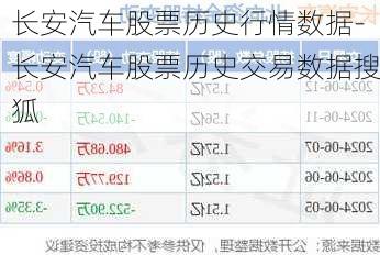 長安汽車股票歷史行情數(shù)據(jù)-長安汽車股票歷史交易數(shù)據(jù)搜狐