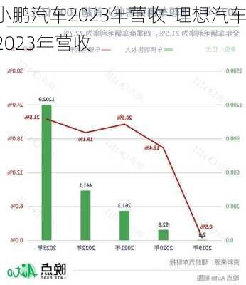 小鵬汽車2023年?duì)I收-理想汽車2023年?duì)I收