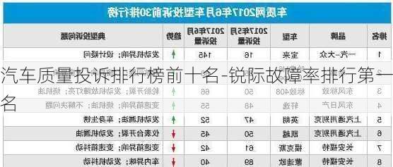 汽車質(zhì)量投訴排行榜前十名-銳際故障率排行第一名