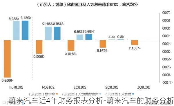 蔚來汽車近4年財(cái)務(wù)報(bào)表分析-蔚來汽車的財(cái)務(wù)分析