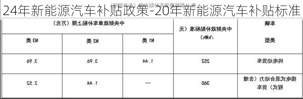 24年新能源汽車補貼政策-20年新能源汽車補貼標準