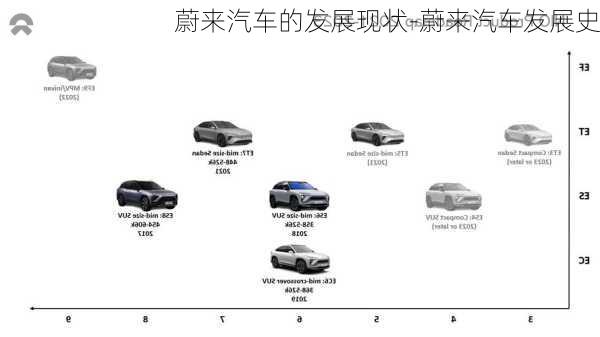 蔚來汽車的發(fā)展現(xiàn)狀-蔚來汽車發(fā)展史