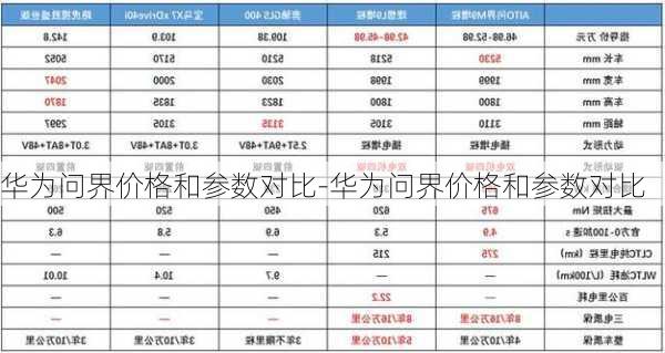 華為問界價格和參數(shù)對比-華為問界價格和參數(shù)對比