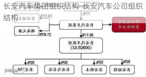 長安汽車集團組織結構-長安汽車公司組織結構