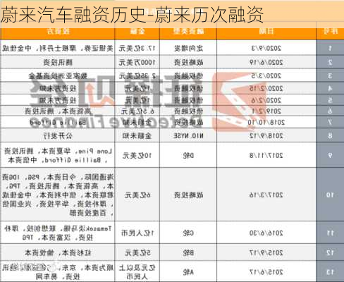 蔚來(lái)汽車融資歷史-蔚來(lái)歷次融資