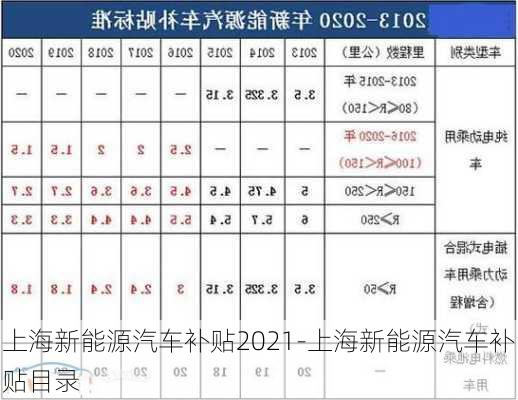 上海新能源汽車補貼2021-上海新能源汽車補貼目錄