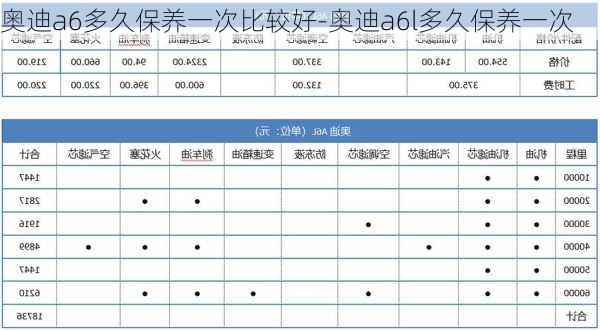 奧迪a6多久保養(yǎng)一次比較好-奧迪a6l多久保養(yǎng)一次