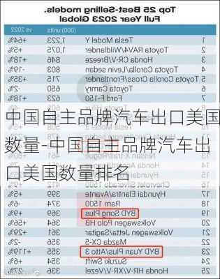 中國自主品牌汽車出口美國數(shù)量-中國自主品牌汽車出口美國數(shù)量排名