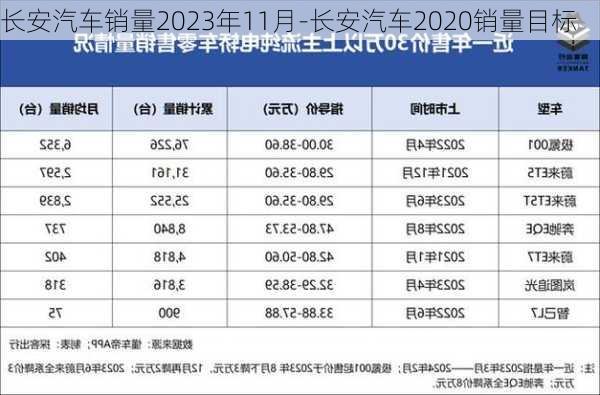 長安汽車銷量2023年11月-長安汽車2020銷量目標