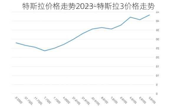 特斯拉價(jià)格走勢2023-特斯拉3價(jià)格走勢