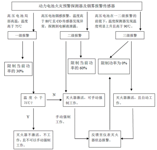 新能源汽車起火應急處置流程-新能源汽車起火應急處置流程