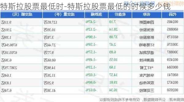 特斯拉股票最低時(shí)-特斯拉股票最低的時(shí)候多少錢