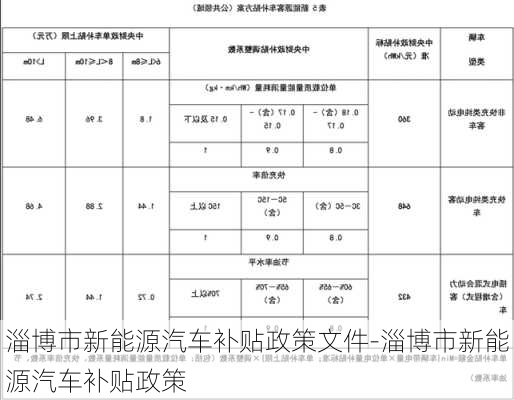 淄博市新能源汽車補貼政策文件-淄博市新能源汽車補貼政策