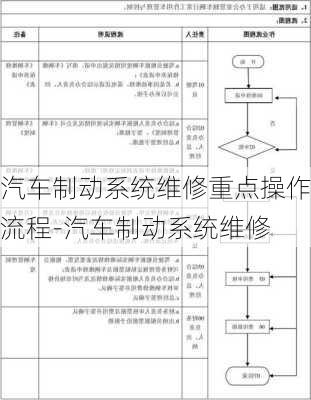 汽車制動(dòng)系統(tǒng)維修重點(diǎn)操作流程-汽車制動(dòng)系統(tǒng)維修