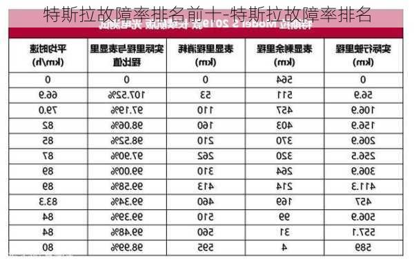 特斯拉故障率排名前十-特斯拉故障率排名