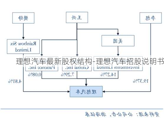 理想汽車最新股權(quán)結(jié)構(gòu)-理想汽車招股說明書