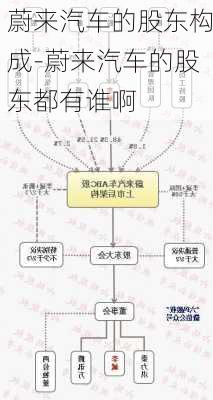 蔚來汽車的股東構(gòu)成-蔚來汽車的股東都有誰啊